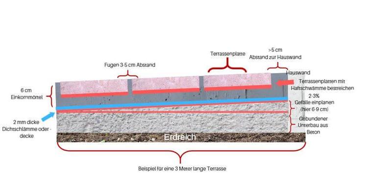Terrassenplatten verlegen kemmler.de